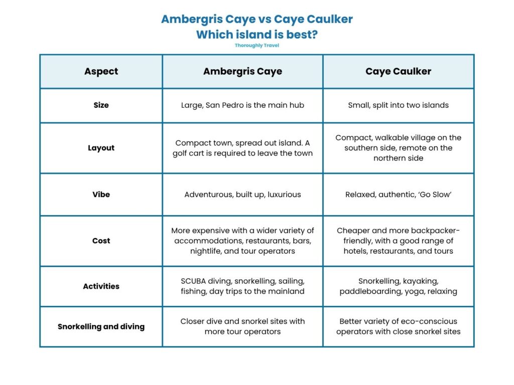 A table comparing Ambergris Caye and Caye Caulker with categories including size, layout, vibe, cost, and activities.